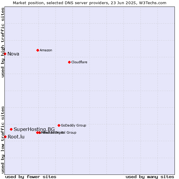 Market position of SuperHosting.BG vs. Root.lu vs. Nova