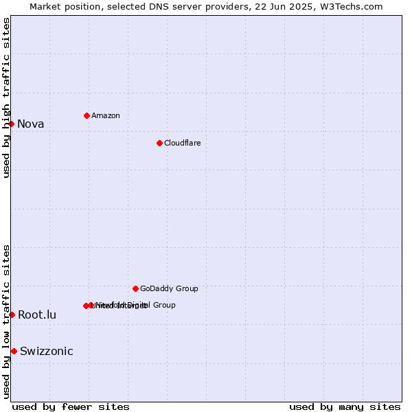 Market position of Swizzonic vs. Root.lu vs. Nova