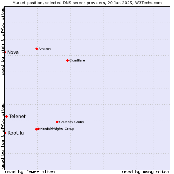 Market position of Telenet vs. Root.lu vs. Nova