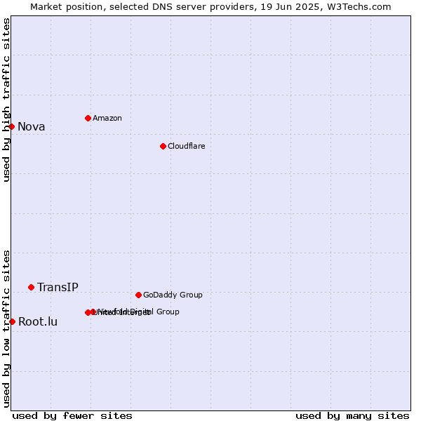 Market position of TransIP vs. Root.lu vs. Nova