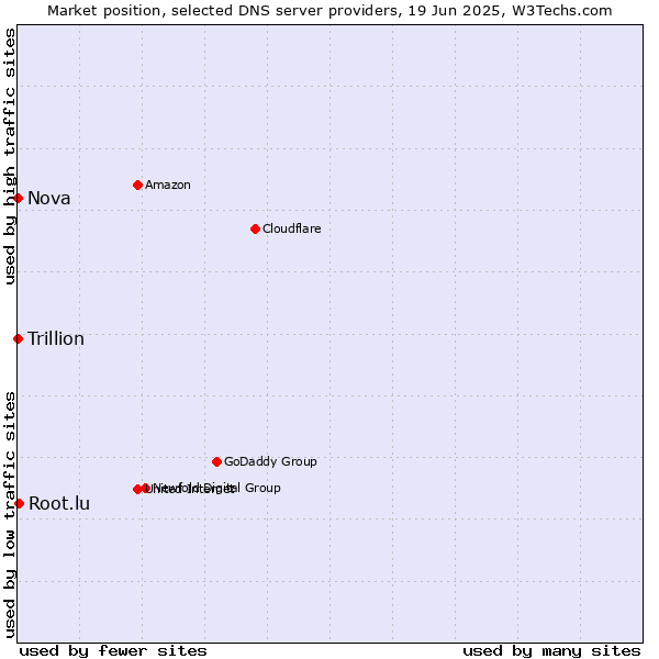 Market position of Root.lu vs. Nova vs. Trillion