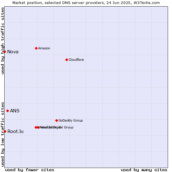 Market position of ANS vs. Root.lu vs. Nova