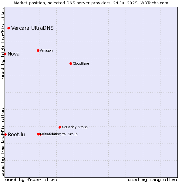 Market position of Vercara UltraDNS vs. Root.lu vs. Nova