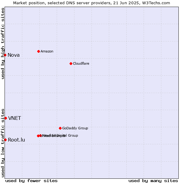 Market position of VNET vs. Root.lu vs. Nova