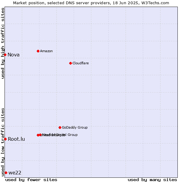 Market position of we22 vs. Root.lu vs. Nova