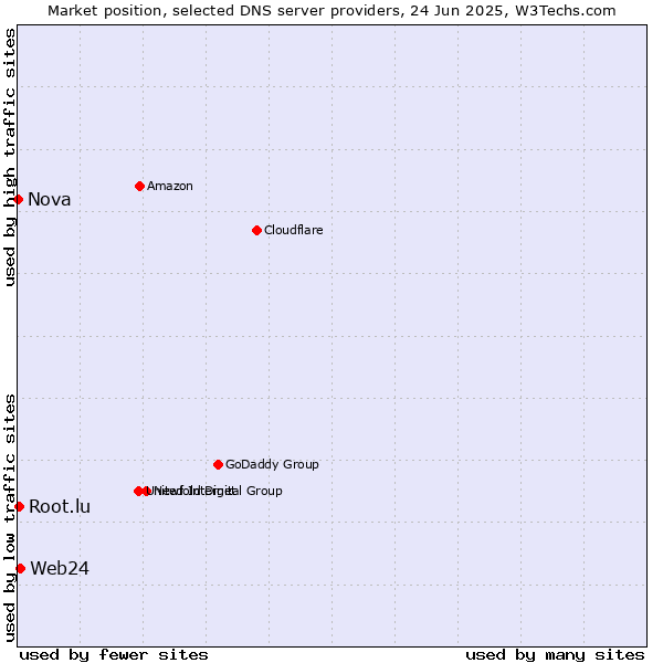 Market position of Web24 vs. Root.lu vs. Nova