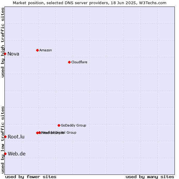 Market position of Web.de vs. Root.lu vs. Nova