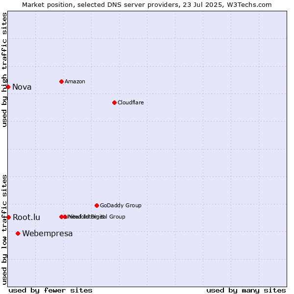 Market position of Webempresa vs. Root.lu vs. Nova