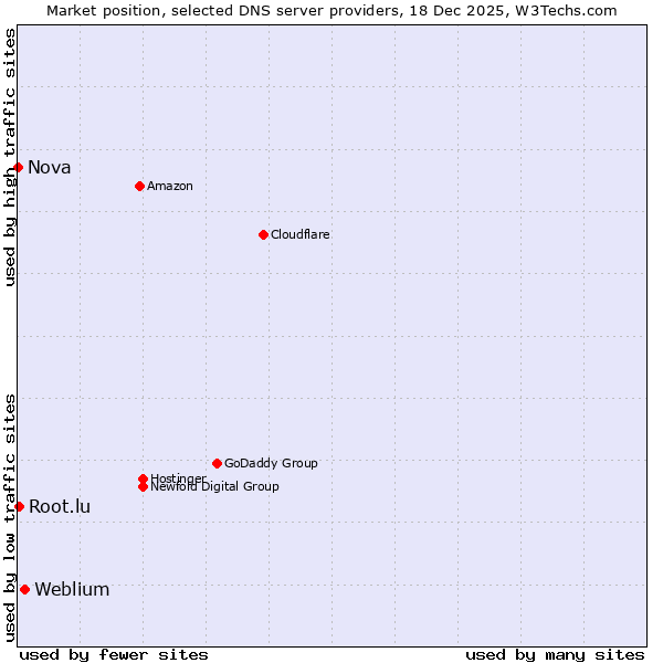 Market position of Weblium vs. Root.lu vs. Nova