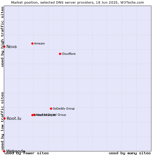 Market position of Root.lu vs. Nova vs. Webnode