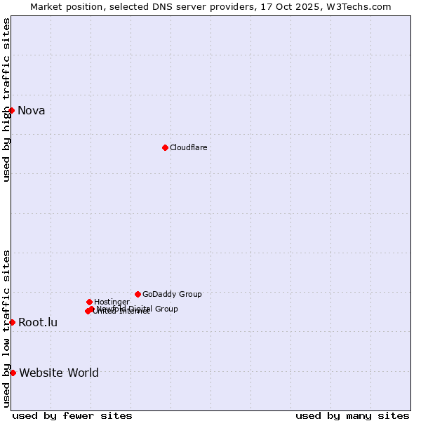 Market position of Website World vs. Root.lu vs. Nova