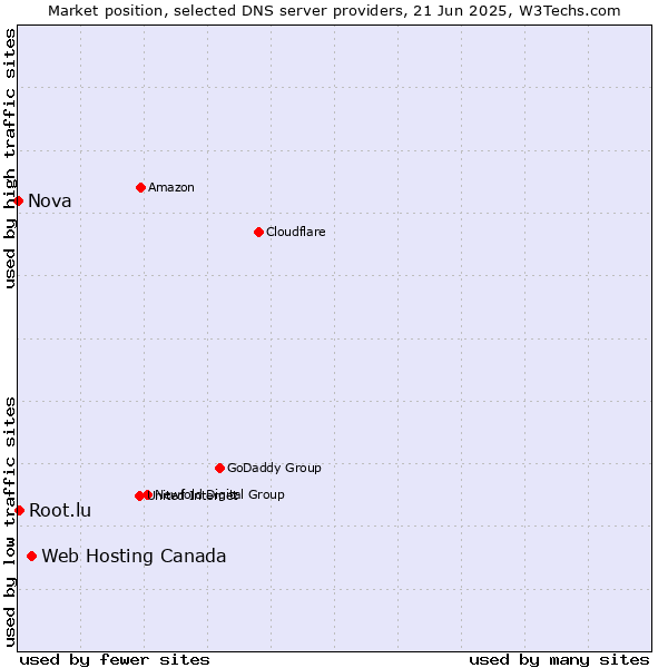 Market position of Web Hosting Canada vs. Root.lu vs. Nova