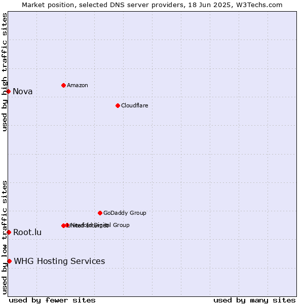 Market position of WHG Hosting Services vs. Root.lu vs. Nova