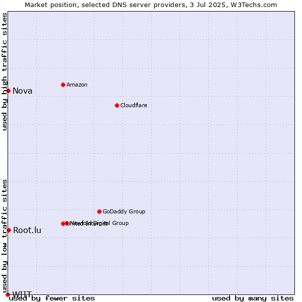 Market position of Root.lu vs. Nova vs. WIIT
