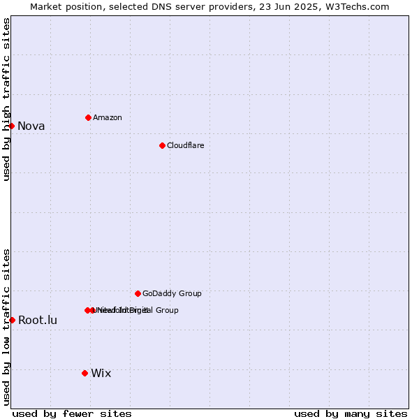 Market position of Wix vs. Root.lu vs. Nova