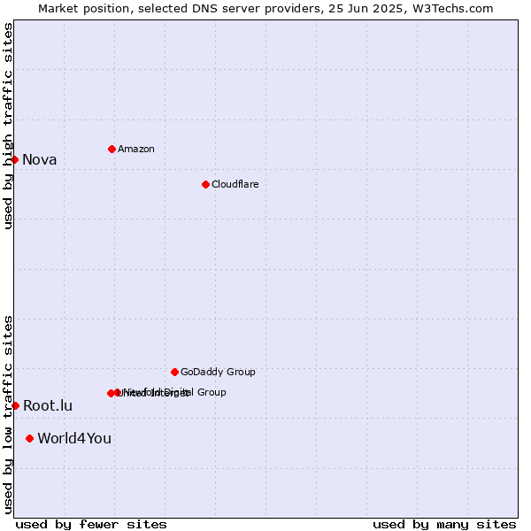 Market position of World4You vs. Root.lu vs. Nova