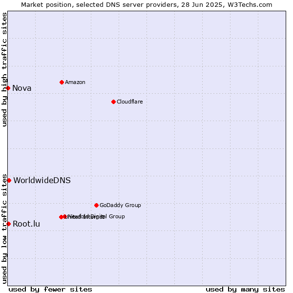 Market position of WorldwideDNS vs. Root.lu vs. Nova