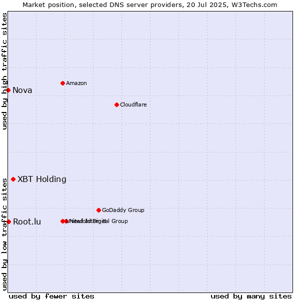 Market position of XBT Holding vs. Root.lu vs. Nova