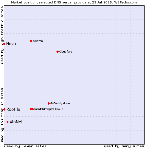 Market position of XinNet vs. Root.lu vs. Nova