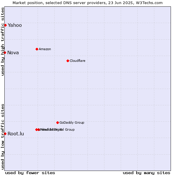 Market position of Yahoo vs. Root.lu vs. Nova