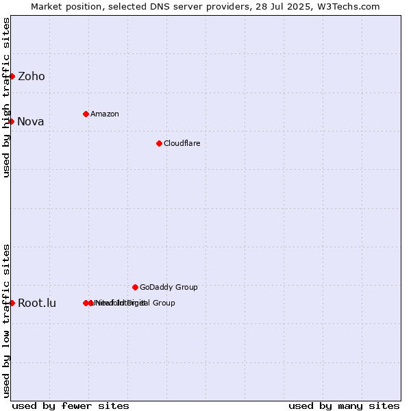 Market position of Zoho vs. Root.lu vs. Nova