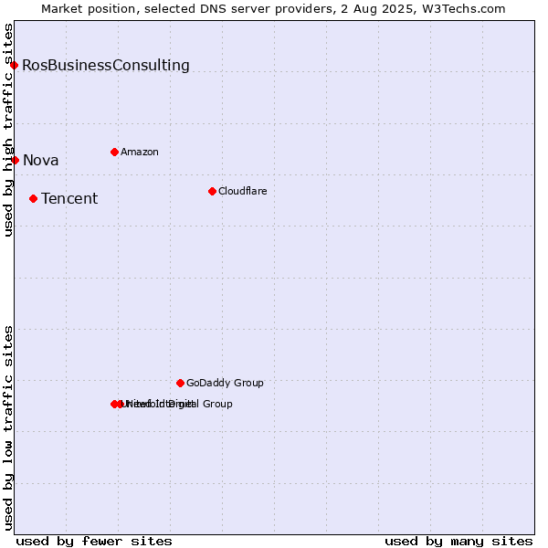 Market position of Tencent vs. Nova vs. RosBusinessConsulting