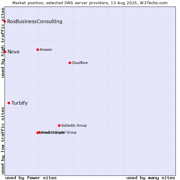 Market position of Turbify vs. Nova vs. RosBusinessConsulting
