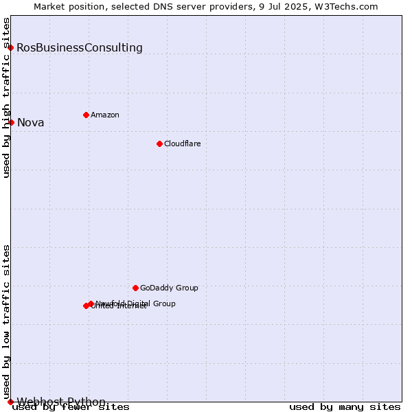 Market position of Nova vs. RosBusinessConsulting vs. Webhost Python