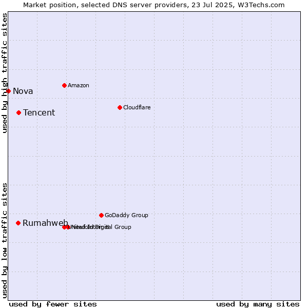 Market position of Tencent vs. Rumahweb vs. Nova