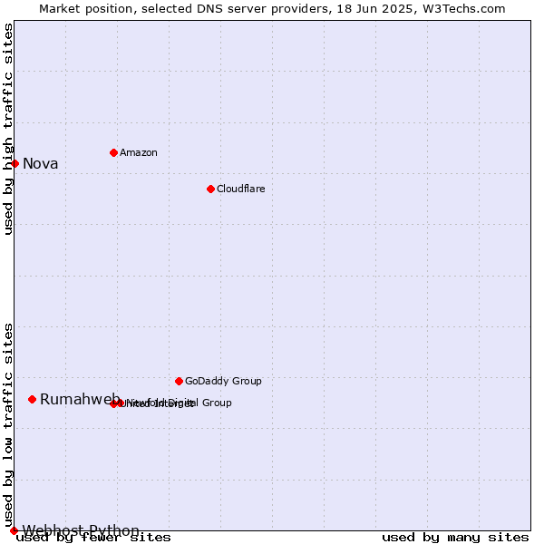 Market position of Rumahweb vs. Nova vs. Webhost Python