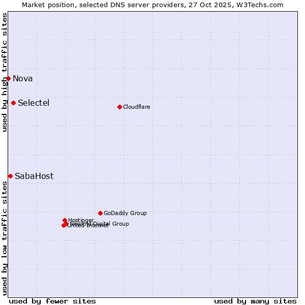 Market position of Selectel vs. SabaHost vs. Nova