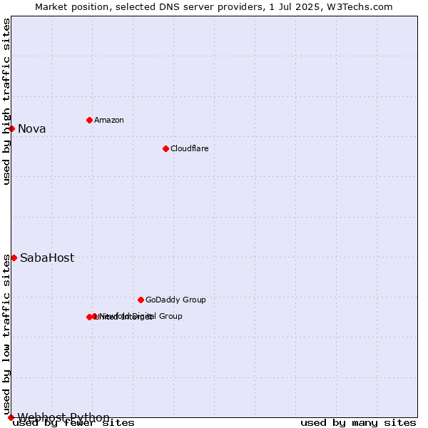 Market position of SabaHost vs. Nova vs. Webhost Python