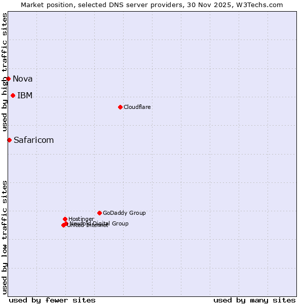 Market position of IBM vs. Safaricom vs. Nova