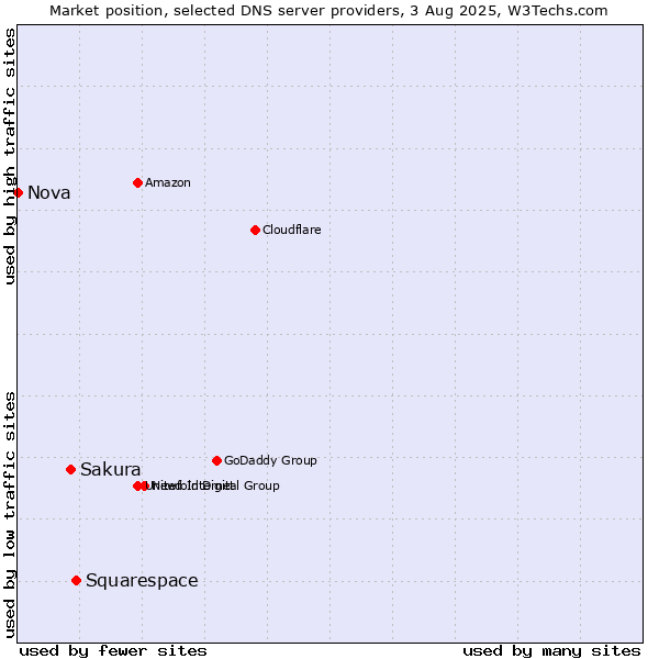 Market position of Squarespace vs. Sakura vs. Nova