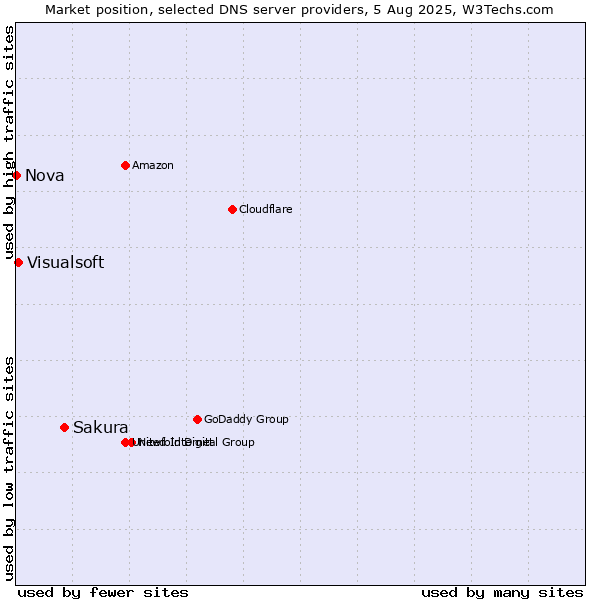 Market position of Sakura vs. Visualsoft vs. Nova