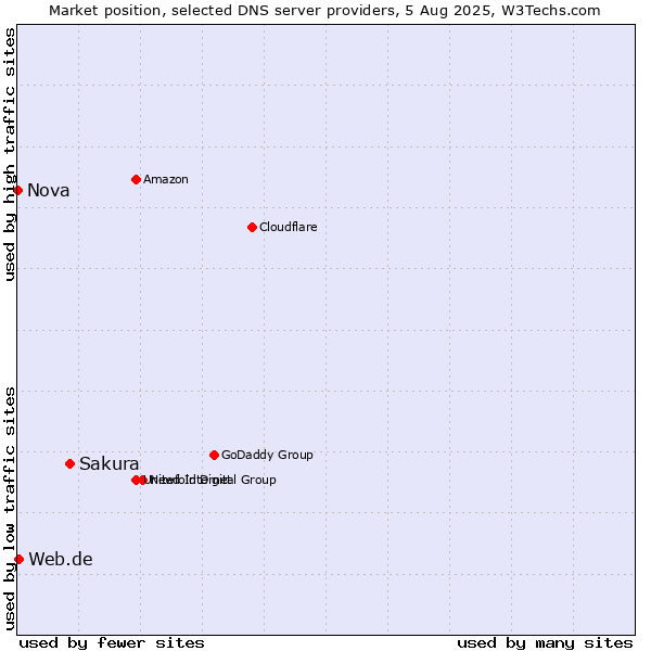 Market position of Sakura vs. Web.de vs. Nova