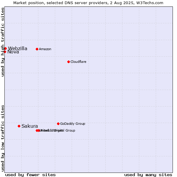 Market position of Sakura vs. Webzilla vs. Nova
