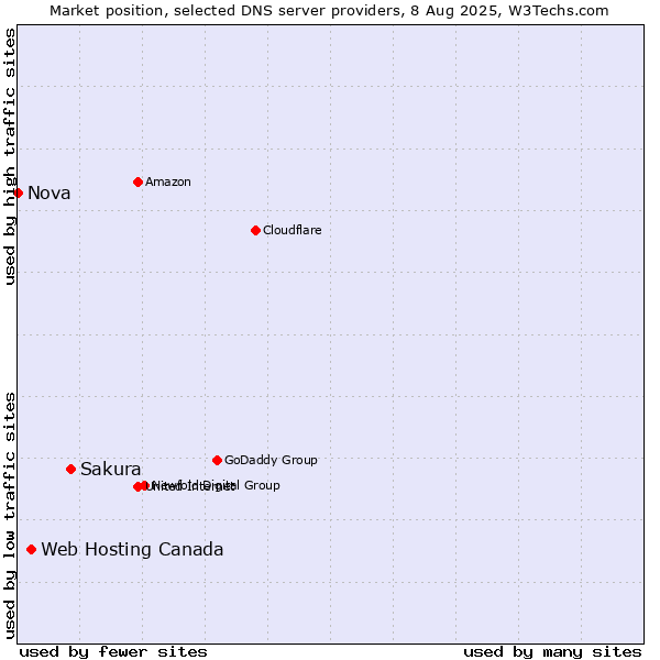 Market position of Sakura vs. Web Hosting Canada vs. Nova