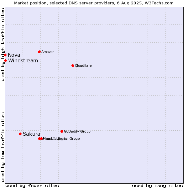 Market position of Sakura vs. Windstream vs. Nova