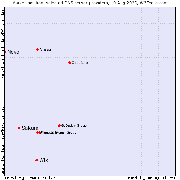 Market position of Wix vs. Sakura vs. Nova