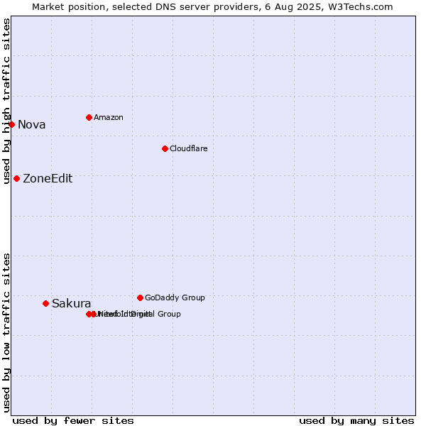 Market position of Sakura vs. ZoneEdit vs. Nova