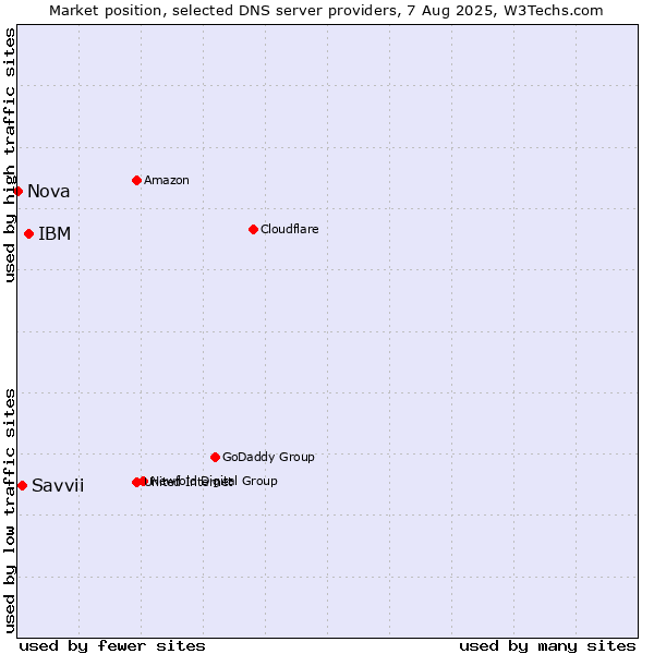 Market position of IBM vs. Savvii vs. Nova