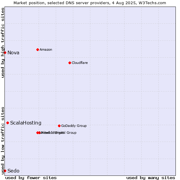 Market position of ScalaHosting vs. Nova vs. Sedo