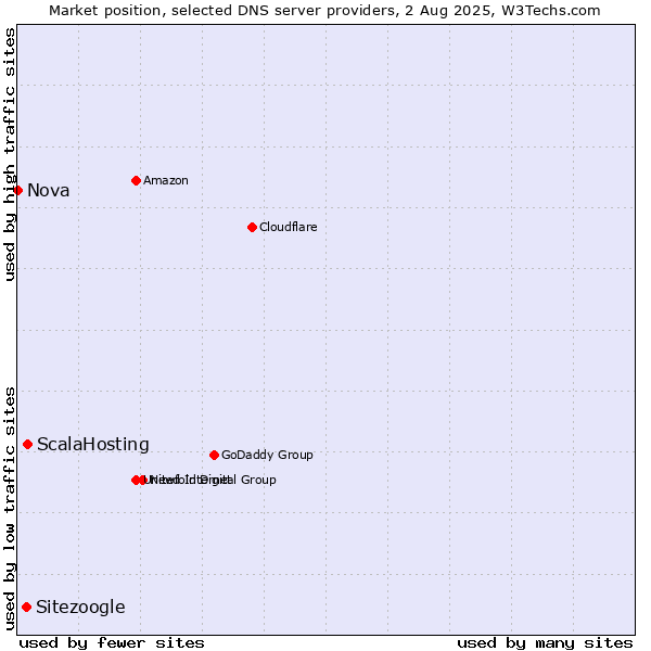 Market position of ScalaHosting vs. Sitezoogle vs. Nova