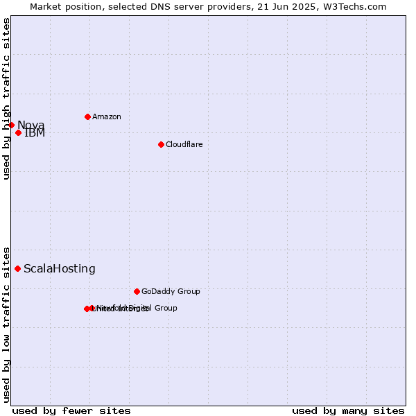 Market position of IBM vs. ScalaHosting vs. Nova
