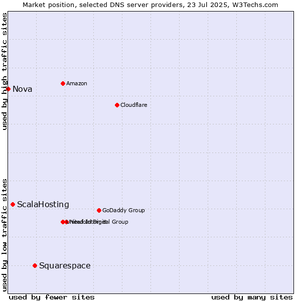 Market position of Squarespace vs. ScalaHosting vs. Nova