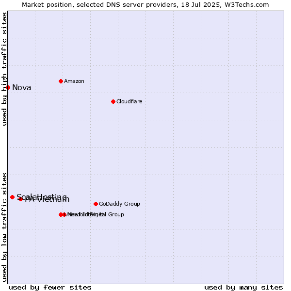 Market position of PA Vietnam vs. ScalaHosting vs. Nova