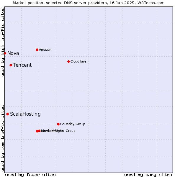 Market position of Tencent vs. ScalaHosting vs. Nova