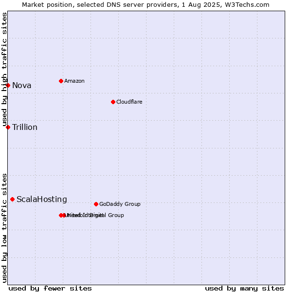 Market position of ScalaHosting vs. Nova vs. Trillion