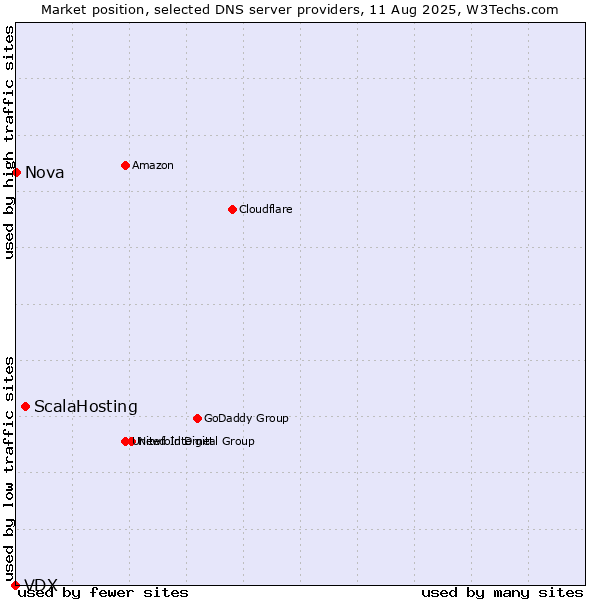 Market position of ScalaHosting vs. Nova vs. VDX